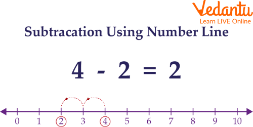 Subtraction using a number line